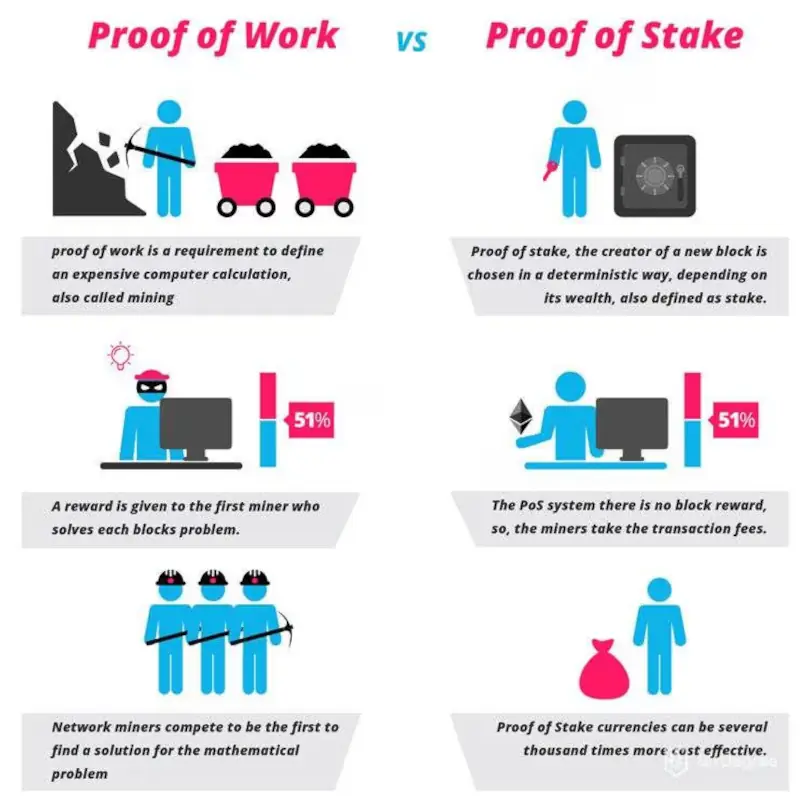 proof of stake vs proof of work